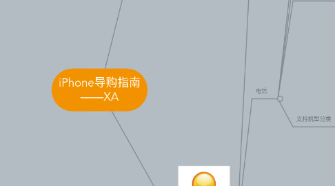 Mind Map: iPhone导购指南 ——XA