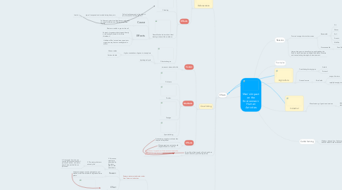 Mind Map: Man's Impact on the Environment: Human Activities