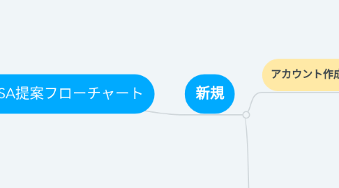 Mind Map: YSA提案フローチャート