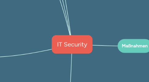 Mind Map: IT Security