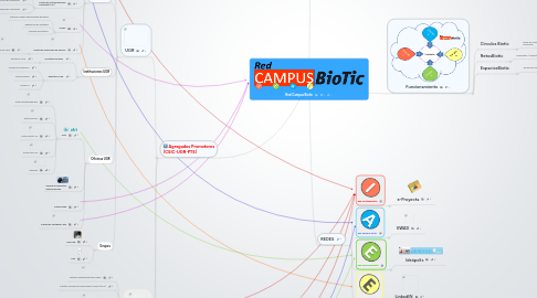 Mind Map: Red Campus Biotic