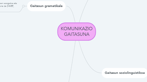 Mind Map: KOMUNIKAZIO GAITASUNA