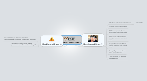 Mind Map: Diego Angelini - Nomadi Digitali