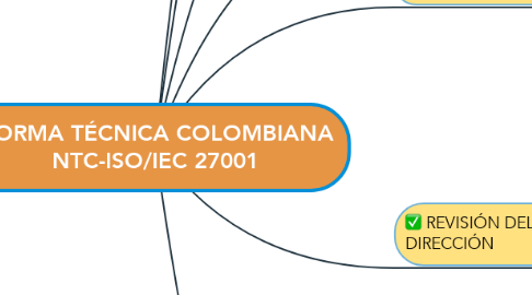 Mind Map: NORMA TÉCNICA COLOMBIANA NTC-ISO/IEC 27001