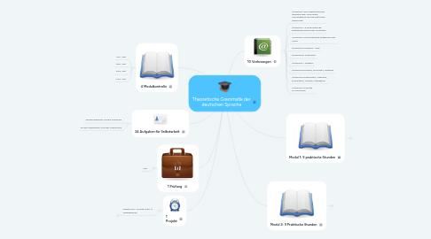 Mind Map: Theoretische Grammatik der deutschen Sprache