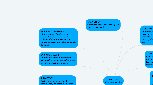 Mind Map: SISCONT sistema contable