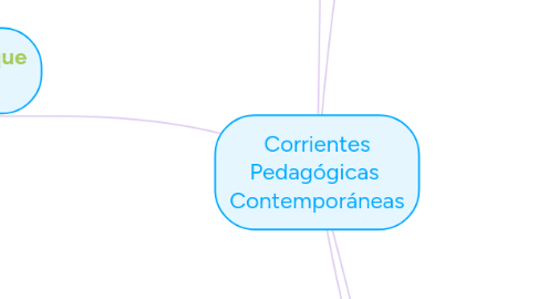 Mind Map: Corrientes Pedagógicas Contemporáneas