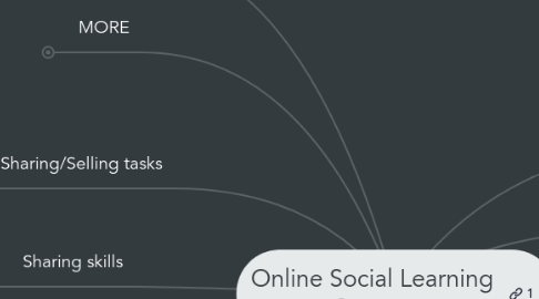 Mind Map: Online Social Learning Spaces