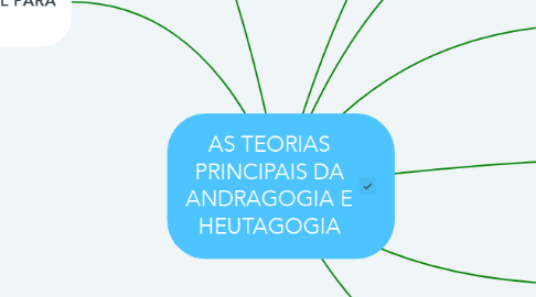 Mind Map: AS TEORIAS PRINCIPAIS DA ANDRAGOGIA E HEUTAGOGIA