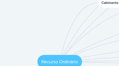 Mind Map: Recurso Ordinário