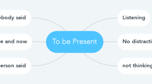 Mind Map: To be Present
