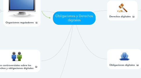 Mind Map: Obligaciones y Derechos digitales