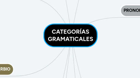 Mind Map: CATEGORÍAS GRAMATICALES