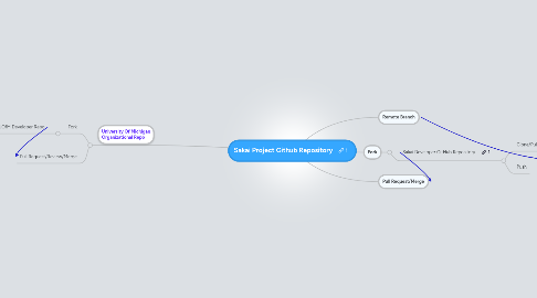 Mind Map: Sakai Project Github Repository