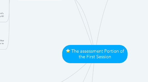 Mind Map: The assessment Portion of the First Session