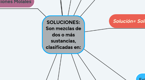 Mind Map: SOLUCIONES: Son mezclas de dos o más sustancias, clasificadas en: