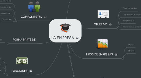 Mind Map: LA EMPRESA