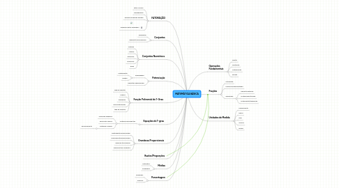 Mind Map: MATEMÁTICA BÁSICA