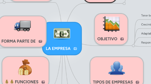 Mind Map: LA EMPRESA