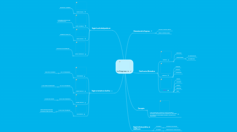 Mind Map: La Empresa