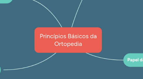 Mind Map: Princípios Básicos da Ortopedia