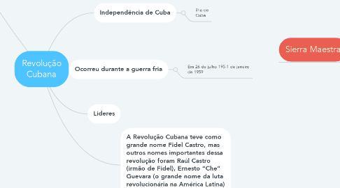 Mind Map: Revolução Cubana
