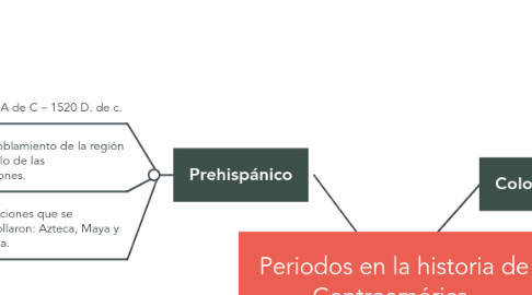 Mind Map: Periodos en la historia de Centroamérica.