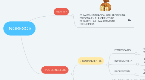 Mind Map: INGRESOS