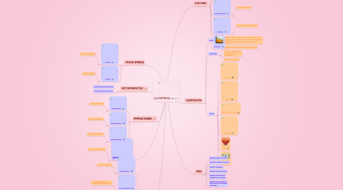 Mind Map: LA EMPRESA