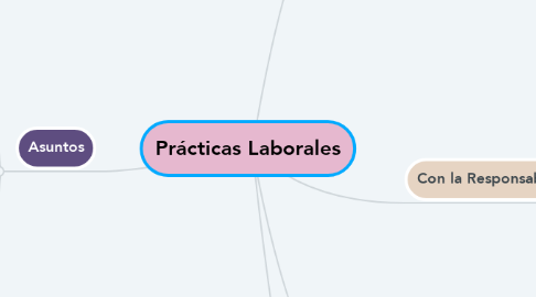 Mind Map: Prácticas Laborales