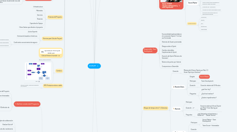 Mind Map: SCRUM