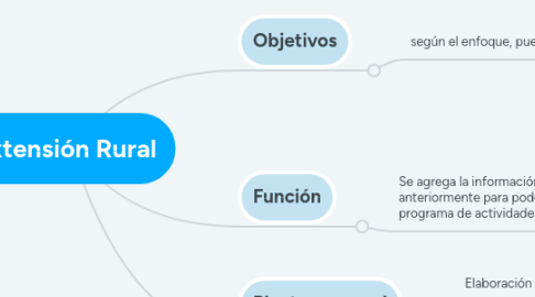 Mind Map: Extensión Rural