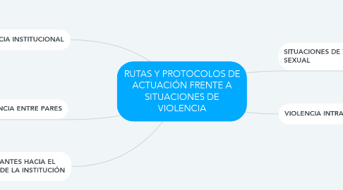 Mind Map: RUTAS Y PROTOCOLOS DE ACTUACIÓN FRENTE A SITUACIONES DE VIOLENCIA