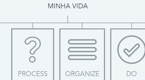 Mind Map: MINHA VIDA