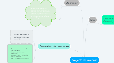 Mind Map: Proyecto de Inversión