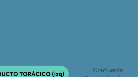 Mind Map: Confluente Yugulo-Subclavio