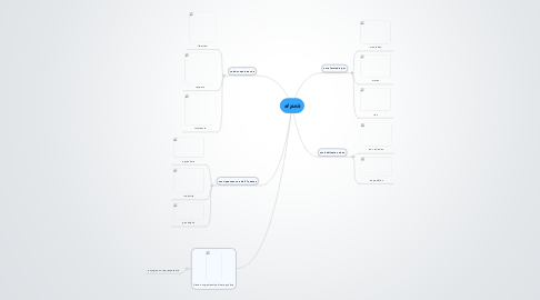 Mind Map: el pais