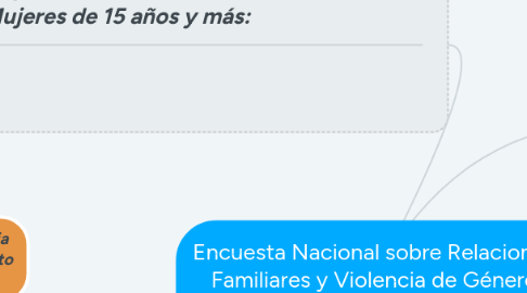 Mind Map: Encuesta Nacional sobre Relaciones Familiares y Violencia de Género contra las Mujeres 2019: