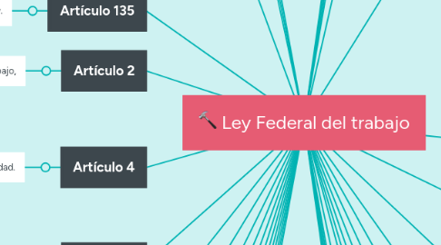 Mind Map: Ley Federal del trabajo