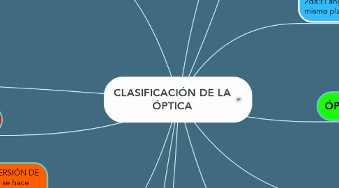 Mind Map: CLASIFICACIÓN DE LA ÓPTICA