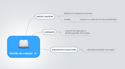 Mind Map: Gestão da coleção