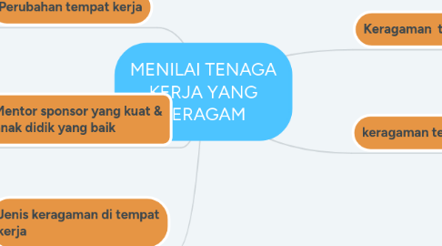 Mind Map: MENILAI TENAGA KERJA YANG BERAGAM
