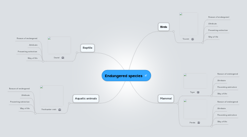 Mind Map: Endangered species