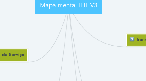 Mind Map: Mapa mental ITIL V3