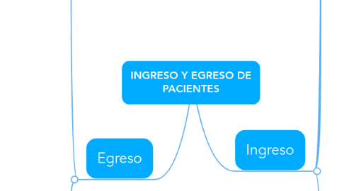 Mind Map: INGRESO Y EGRESO DE PACIENTES