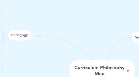 Mind Map: Curriculum Philosophy Map
