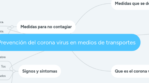 Mind Map: Prevención del corona virus en medios de transportes