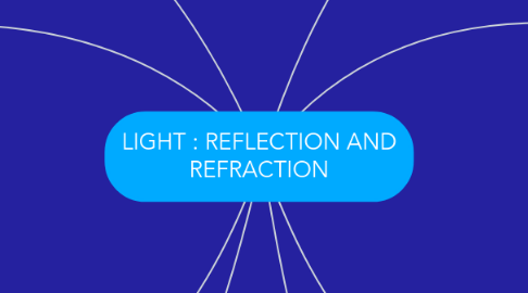 Mind Map: LIGHT : REFLECTION AND REFRACTION