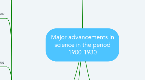 Mind Map: Major advancements in science in the period 1900-1930