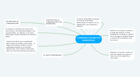 Mind Map: COMUNICACIONES DE MARKETING
